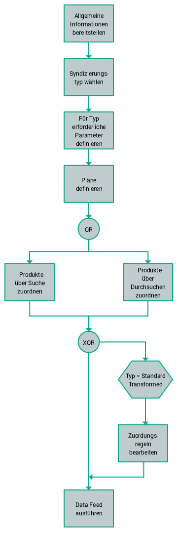 Konfiguration erzeugen